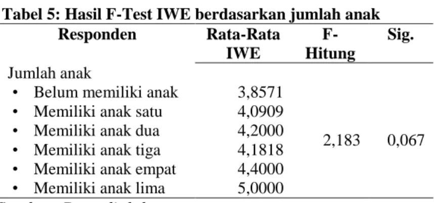 Tabel 5: Hasil F-Test IWE berdasarkan jumlah anak  Responden   Rata-Rata  IWE   F-Hitung  Sig