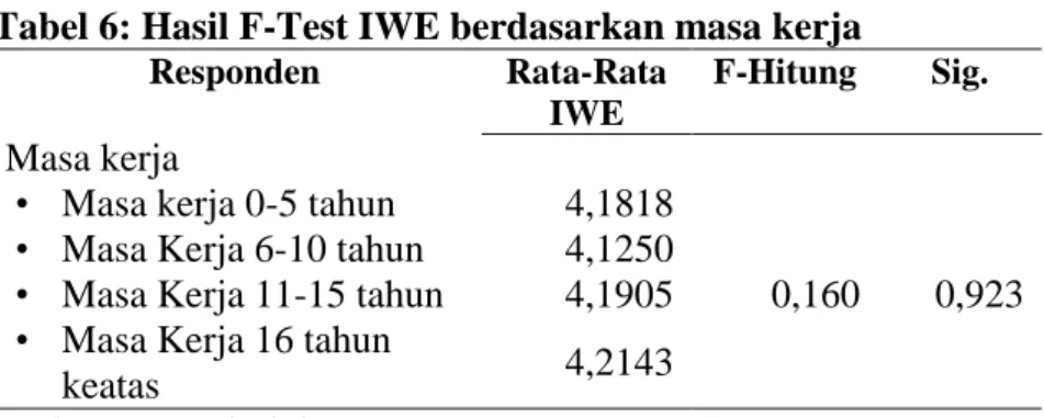 Tabel 6: Hasil F-Test IWE berdasarkan masa kerja  Responden   Rata-Rata 