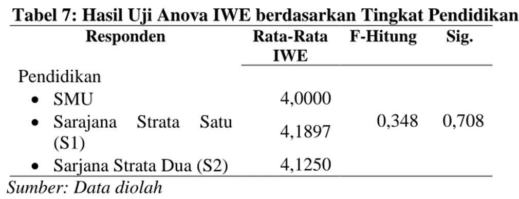 Tabel 7: Hasil Uji Anova IWE berdasarkan Tingkat Pendidikan  Responden   Rata-Rata  IWE  F-Hitung  Sig