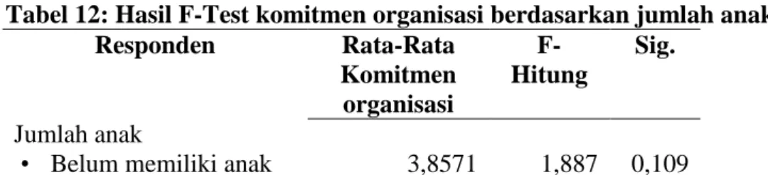 Tabel  11:  Hasil  F-Test  Komitmen  organisasi  berdasarkan  Status  Perkawinan  Responden   Rata-Rata  Komitmen  organisasi  F-Hitung  Sig