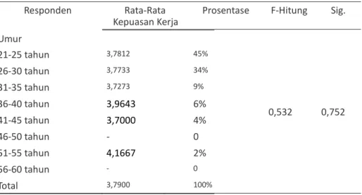 Tabel  4: Hasil  Uji  Anova  berdasarkan  Umur  Responden  Rata-Rata 