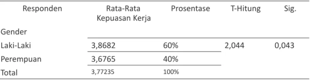 Tabel 5: Hasil T-Test berdasarkan Gender  Responden  Rata-Rata 