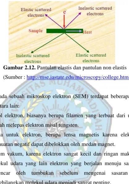 Gambar 2.12. Pantulan elastis dan pantulan non elastis   (Sumber : http://mse.iastate.edu/microscopy/college.html) 