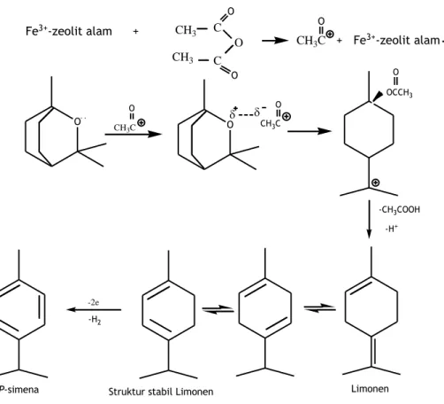 Gambar 2.2 Skema reaksi 1,8-sineol dengan Fe 3+ -Zeolit alam dalam  anhidrida asetat 