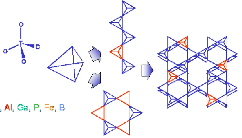 Gambar 2.3 Struktur tetrahedral zeolit. Susunan tetrahedral ini  menentukan struktur kristal dan spesifikasi zeolit (Schmidt, 2007)