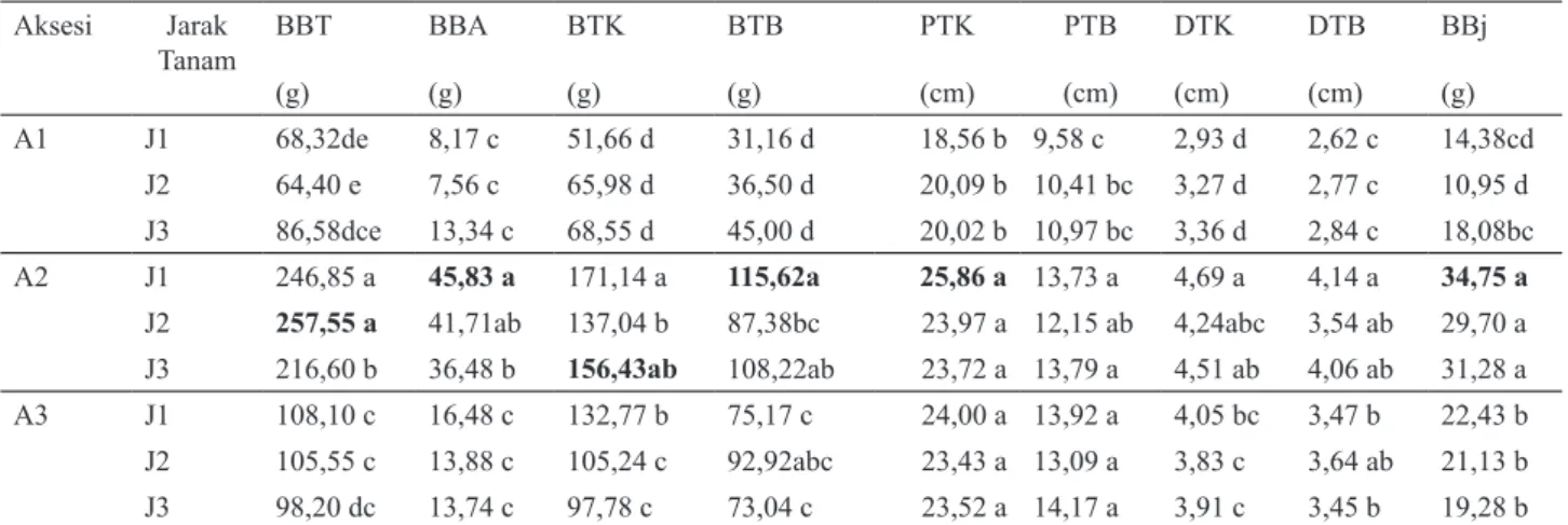 Tabel 6. Pengaruh perlakuan interaksi aksesi dan jarak tanam pada produksi jagung pulut Sulawesi Selatan Aksesi Jarak  Tanam BBT (g) BBA(g) BTK(g) BTB(g) PTK(cm) PTB(cm) DTK(cm) DTB(cm) BBj(g) A1 J1 68,32de 8,17 c 51,66 d 31,16 d 18,56 b 9,58 c 2,93 d 2,62