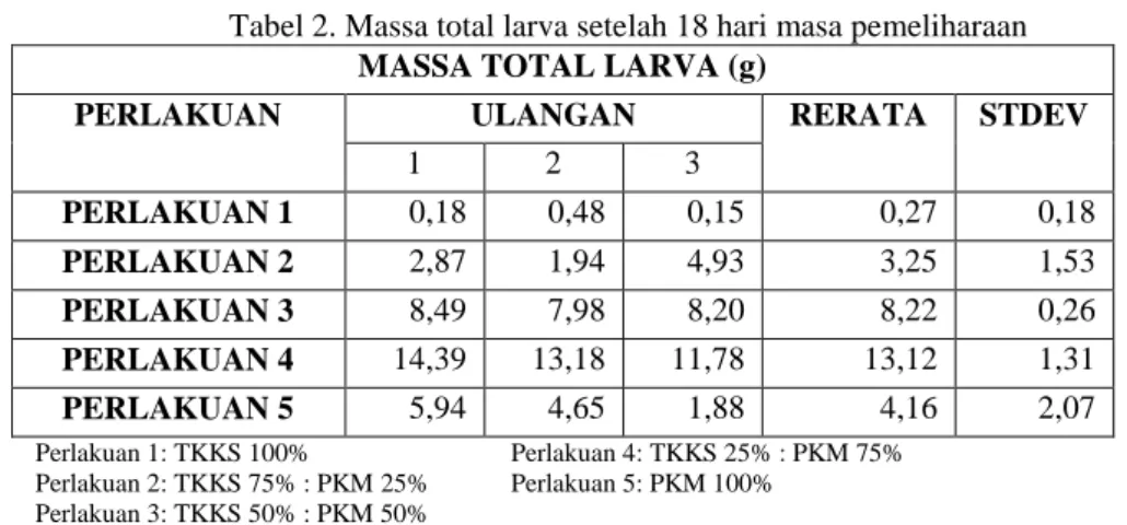 Tabel 2. Massa total larva setelah 18 hari masa pemeliharaan  MASSA TOTAL LARVA (g) 