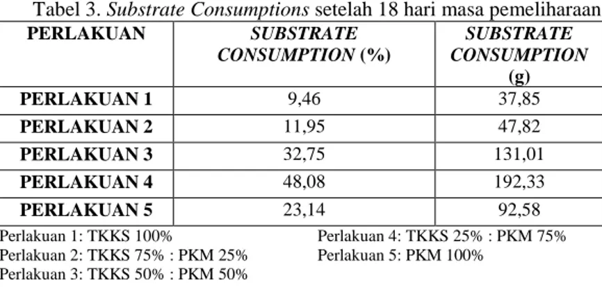 Tabel 3. Substrate Consumptions setelah 18 hari masa pemeliharaan  PERLAKUAN   SUBSTRATE  CONSUMPTION (%)  SUBSTRATE  CONSUMPTION  (g)  PERLAKUAN 1  9,46  37,85  PERLAKUAN 2  11,95  47,82  PERLAKUAN 3  32,75  131,01  PERLAKUAN 4  48,08  192,33  PERLAKUAN 5