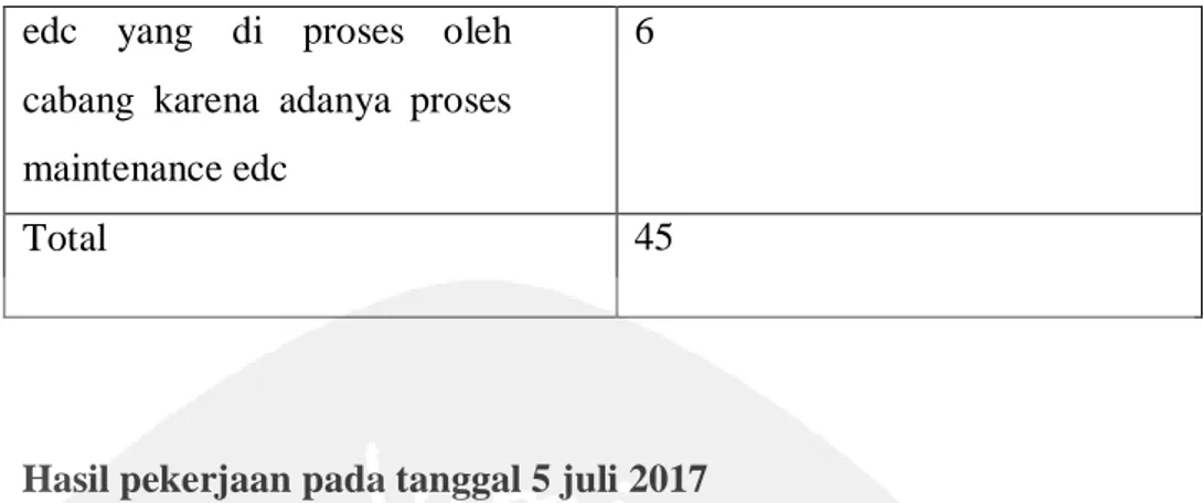 Tabel  2.2.6  Kendala  mengapa  Mesin  EDC  tidak  melakukan  proses  transaksi selama 30 hari pada tanggal 5 juli 2017 