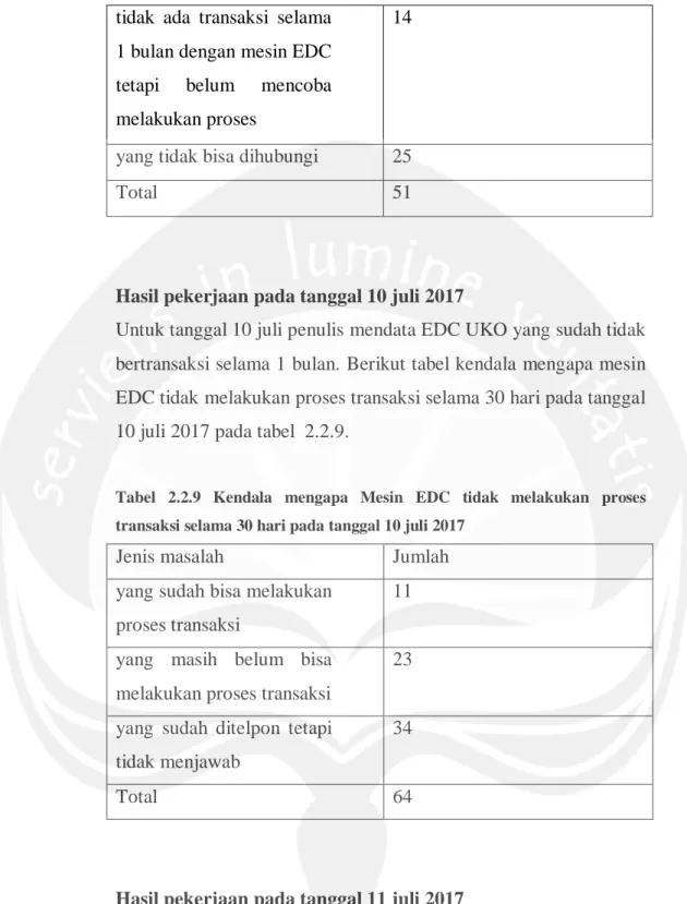 Tabel  2.2.9  Kendala  mengapa  Mesin  EDC  tidak  melakukan  proses  transaksi selama 30 hari pada tanggal 10 juli 2017 