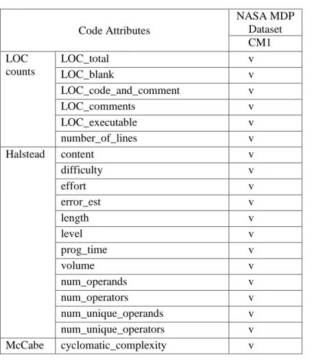 Tabel 1 Karakteristik dataset NASA MDP 