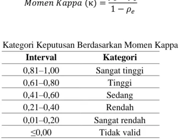 Tabel 1. Kategori Keputusan Berdasarkan Momen Kappa (к)  Interval  Kategori  0,81–1,00  Sangat tinggi  0,61–0,80  Tinggi  0,41–0,60  Sedang  0,21–0,40  Rendah  0,01–0,20  Sangat rendah  ≤0,00  Tidak valid 