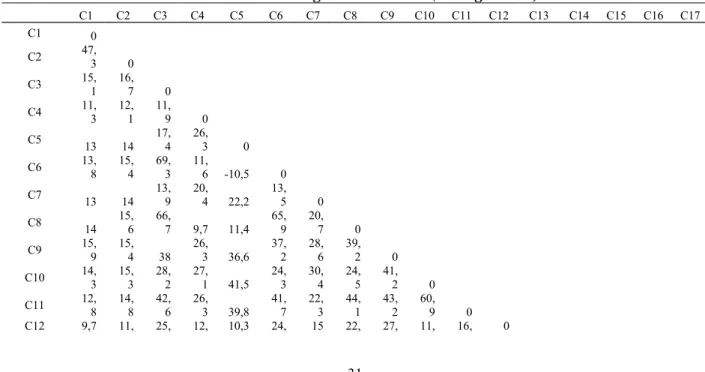Tabel 6 Matriks Penghematan Jarak (Saving Matrix)