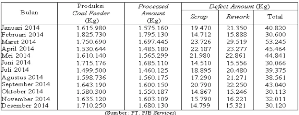 Tabel 2.Data Produksi, Processed Amount, danDefect AmountCoal Feeder  Bulan Januari-Desember 2014