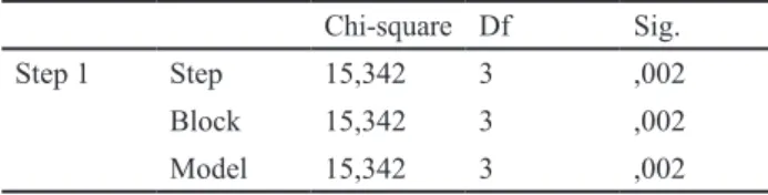 Tabel 7. Omnibus Tests of Model Coefficients Chi-square Df Sig.