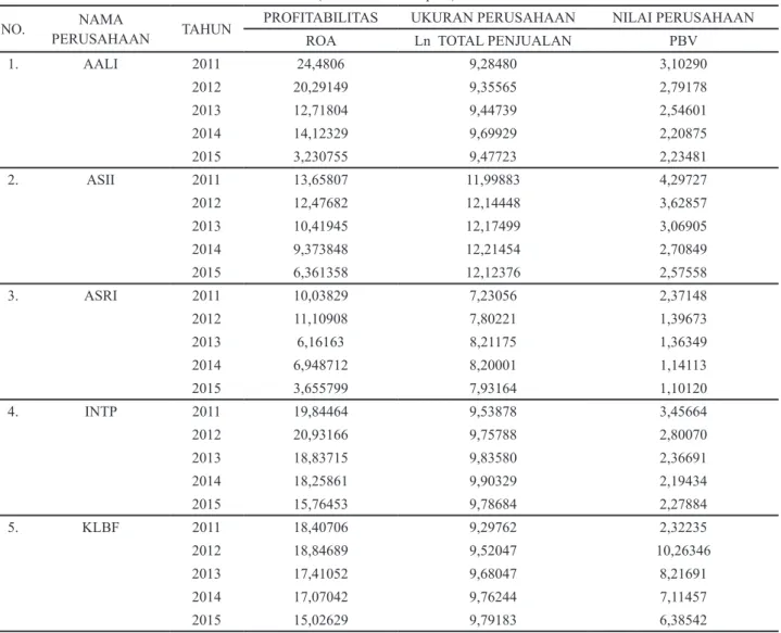 Tabel 8. Tingkat Profitabilitas, Nilai Perusahaan dan Ukuran Perusahaan yang Terdaftar di Jakarta Islamic Index tahun 2011-2015