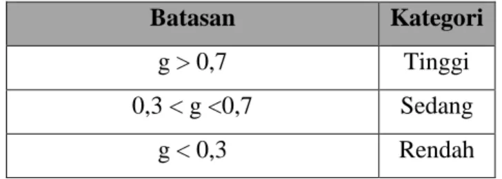 Tabel 3.6 Kriteria Gain 