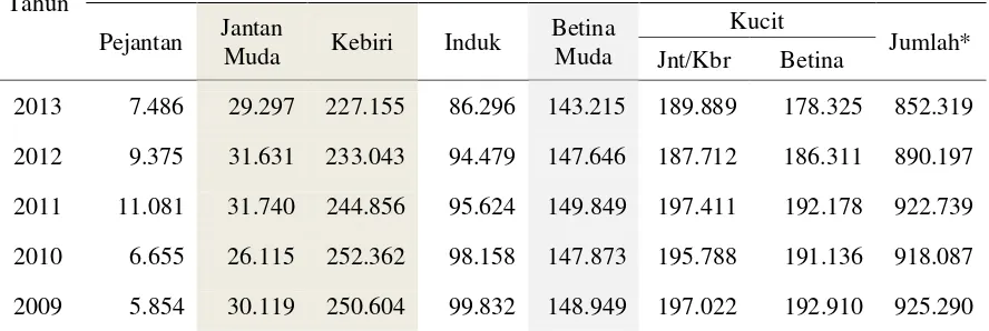 Tabel 1.  Populasi ternak babi di Bali lima tahun terakhir (tahun 2009 – 2013). 