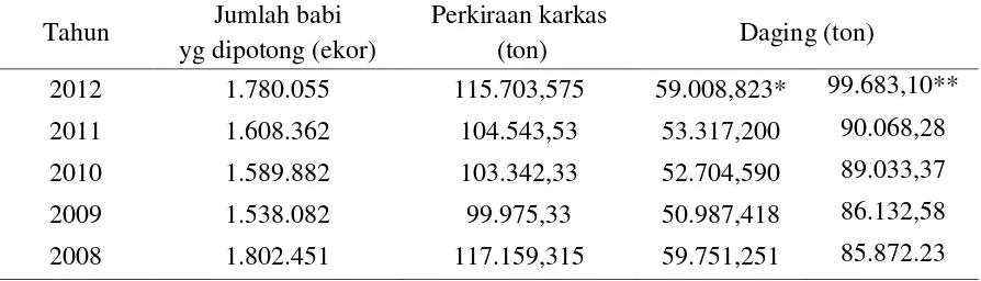 Tabel  2. Pemotongan  ternak babi dan perkiraan produksi daging di Bali (Tahun  2008-2012) 
