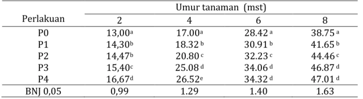 Tabel 1.Pengaruh Konsentrasi Pupuk Super Biota Plus terhadap Rata-rata Tinggi Tanaman pada  Umur 2, 4, 6 dan 8 Minggu Setelah Tanam    
