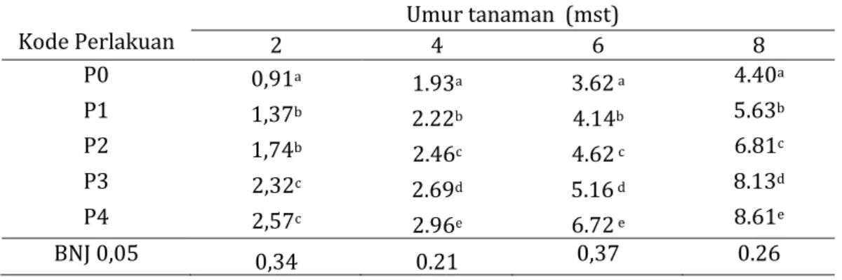 Tabel 2.   Pengaruh Konsentrasi Pupuk Super Biota Plus terhadap Rata-rata Jumlah Daun pada  Umur 2, 4, 6 dan 8 Minggu Setelah Tanam   