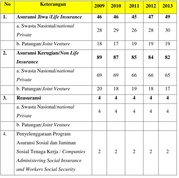 Tabel 1 :  Pertumbuhan Jumlah Perusahaan Ansuransi di Indonesia 