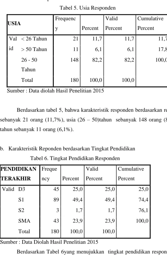 Tabel 5. Usia Responden 