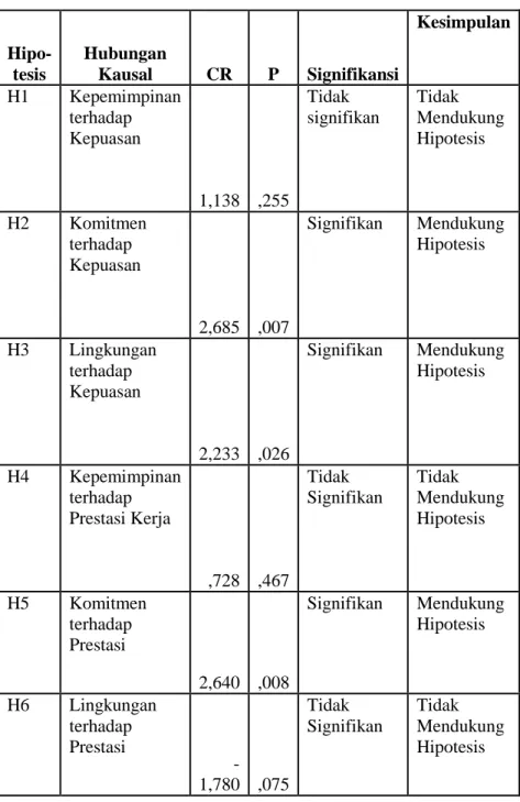 Tabel 13.  Pengujian Hipotesis 