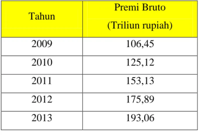 Tabel 2 :  Premi Bruto Asuransi 