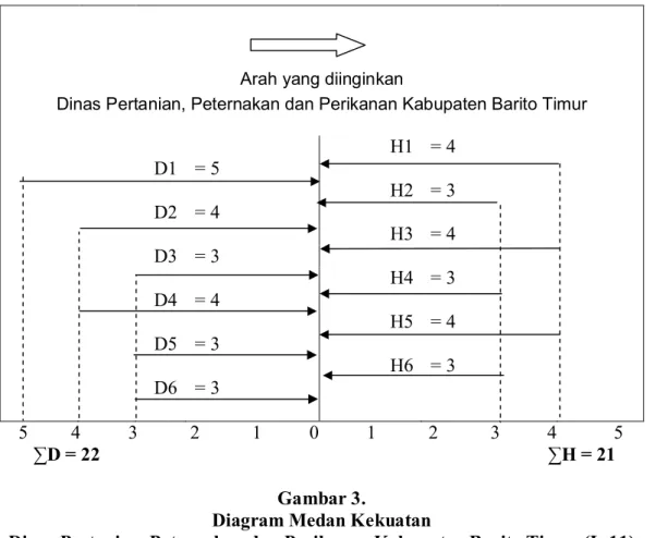 Diagram Medan Kekuatan  