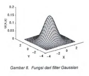 Gambar  8.  Fungsi dari filter Gaussian 