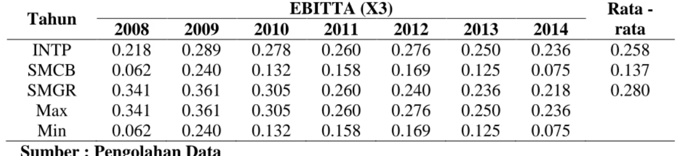 Tabel 3.  Perhitungan EBITTA terhadap 3 perusahaan semen yang terdaftar di Bursa Efek  Indonesia tahun 2008 – 2014  