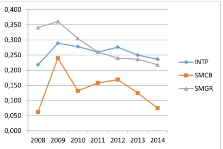 Tabel 4.3 Perhitungan ROA terhadap 3 perusahaan semen yang terdaftar di Bursa  Efek Indonesia tahun 2008 – 2014 