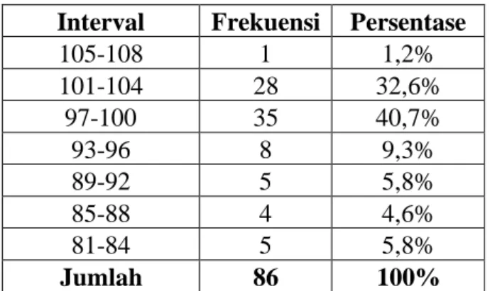 Tabel 4.1.1. Distribusi Frekuensi Variabel School Well-Being  Interval  Frekuensi  Persentase 