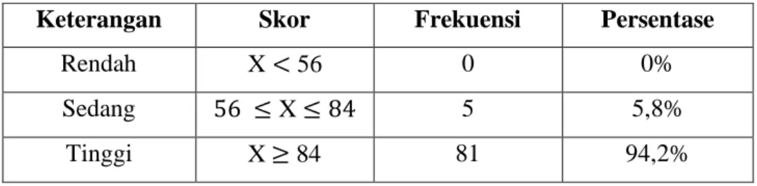 Tabel    di  atas  menunjukkan  bahwa  frekuensi  terbesar  berada  pada  kelas  interval 97 – 100 yaitu sebesar 35 responden dengan persentase 40,7% dan frekuensi  terkecil  berada  pada  kelas  interval  105-108  yaitu  sebesar  1  responden  dengan  per