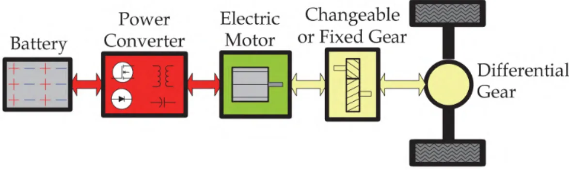 Gambar 2. 3. Mobil Listrik Bertenaga Baterai dengan sistem penggerak 1 motor listrik (Seref Soylu, 2011) 