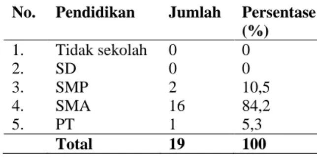 Tabel 1   Distribusi  responden  berdasarkan  umur  di  BPM  As-Syufa’  Desa  Sumberwudi  Kec