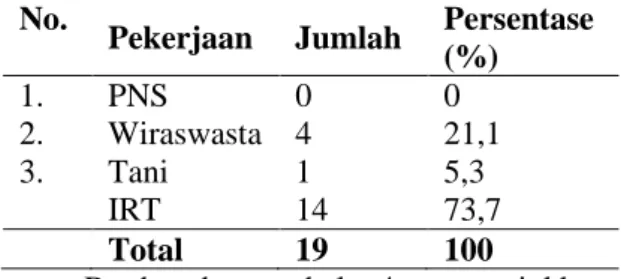 Tabel 4  Distribusi  responden  berdasarkan  pekerjaan  di  BPM  As-Syufa’  Desa  Sumberwudi  Kec