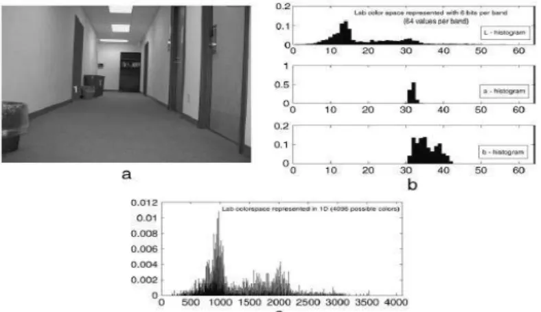 Gambar 2. (a) Contoh denah pintu (b) Marginal (c) Histogram dinormalisasi 