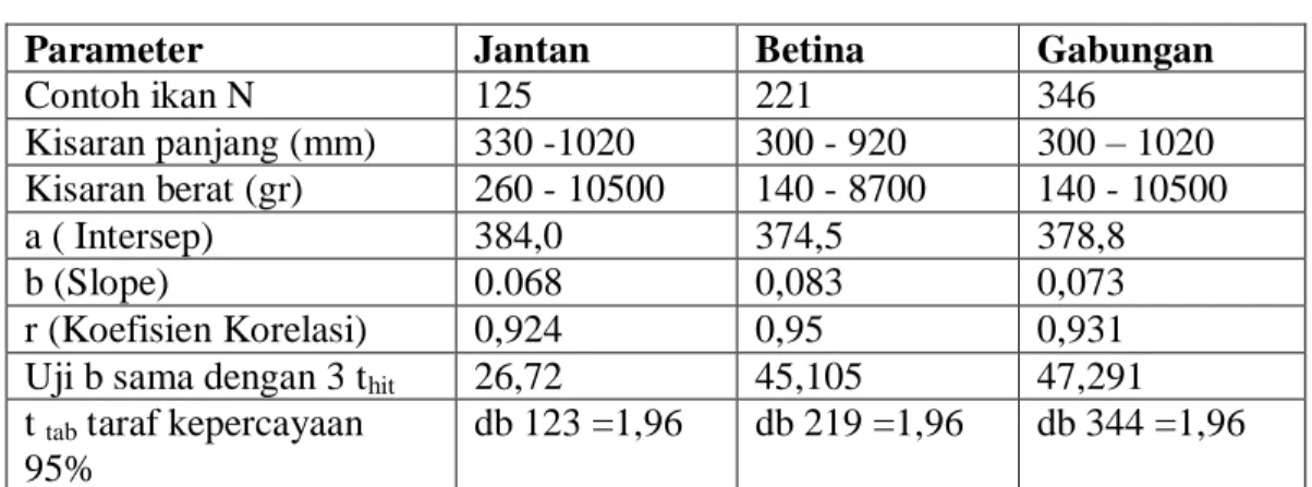 Tabel 4. Hasil    analisasis    hubungan    panjang    berat    ikan    tapah  (W.  Leeri)    dari     Sungai  Kampar (Juni – Nopember 2010) 