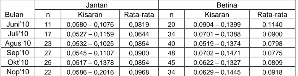 Tabel   5. Faktor kondisi (K) bulanan  ikan tapah (W. Leerii)  selama penelitian 