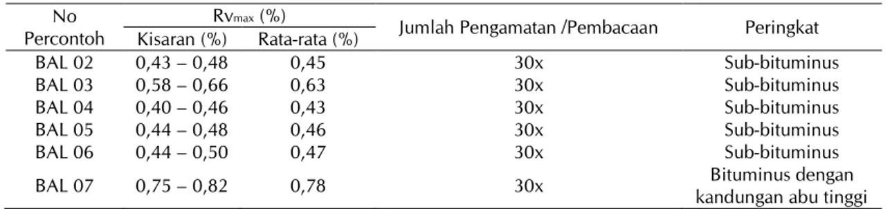 Tabel 2.  Nilai reflektansi vitrinit lapisan batubara E  No 