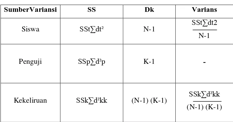 Tabel 3.5 Format ANAVA 