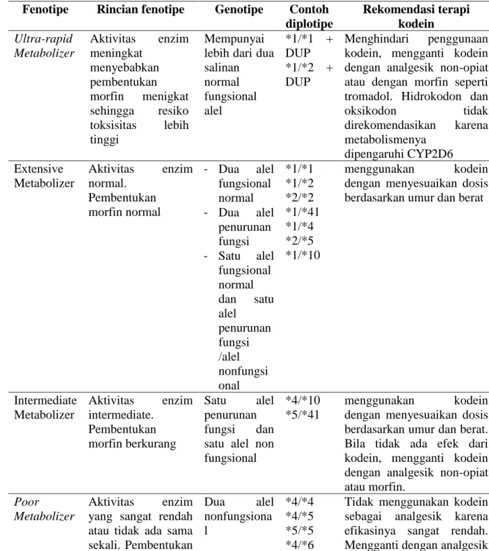 Tabel 4. Rekomendasi terapi kodein berdasarkan fenotipe metabolisme dari CYP2D6 [5]. 