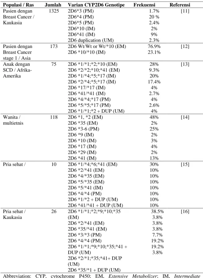 Tabel 2. Polimorfisme CYP2D6 pada Beberapa Populasi 