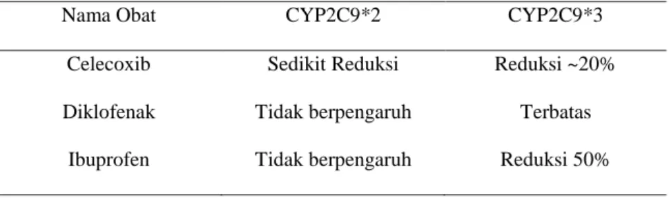 Tabel 4 memperlihatkan reduksi clearance  berbagai  macam  obat  golongan  NSAID  oleh  varian  *2  dan  *3  CYP2C9  [13].