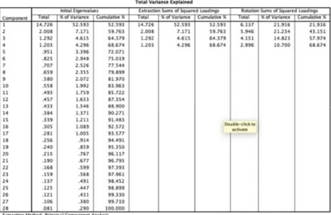 Tabel 5. Nilai Total Variance Explained 