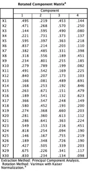 Tabel 6. Nilai Rotated Component Matrix 