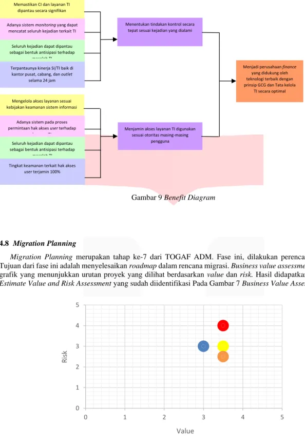 Gambar 9 Benefit Diagram 