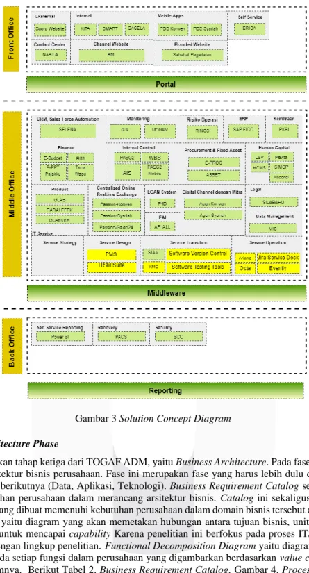 Gambar 3 Solution Concept Diagram  4.3  Business Architecture Phase 